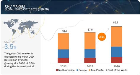 CNC Market 